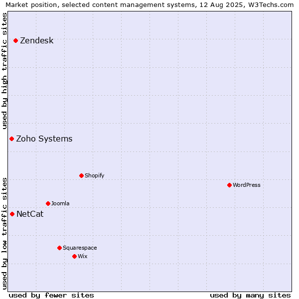 Market position of Zendesk vs. NetCat vs. Zoho Systems