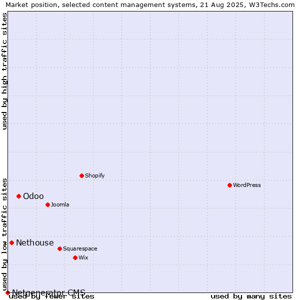 Market position of Odoo vs. Nethouse vs. Netgenerator CMS