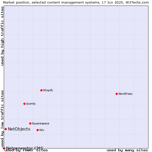 Market position of NetObjects vs. Netgenerator CMS
