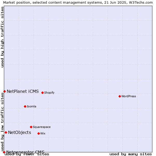 Market position of NetObjects vs. NetPlanet iCMS vs. Netgenerator CMS