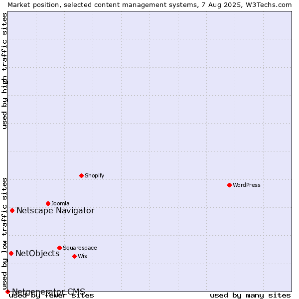 Market position of Netscape Navigator vs. NetObjects vs. Netgenerator CMS
