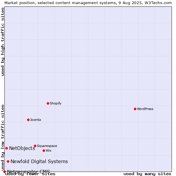 Market position of Newfold Digital Systems vs. NetObjects vs. Netgenerator CMS
