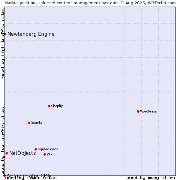 Market position of NetObjects vs. Newtenberg Engine vs. Netgenerator CMS