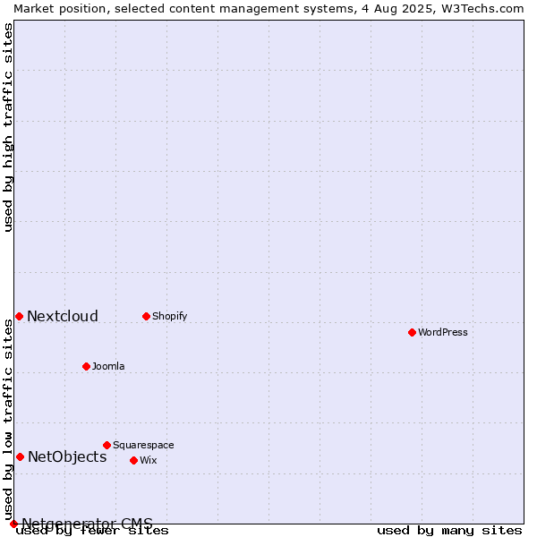 Market position of NetObjects vs. Nextcloud vs. Netgenerator CMS