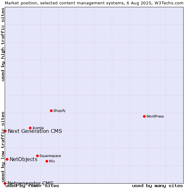 Market position of NetObjects vs. Next Generation CMS vs. Netgenerator CMS