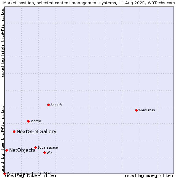 Market position of NextGEN Gallery vs. NetObjects vs. Netgenerator CMS