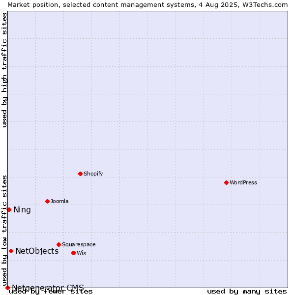 Market position of NetObjects vs. Ning vs. Netgenerator CMS