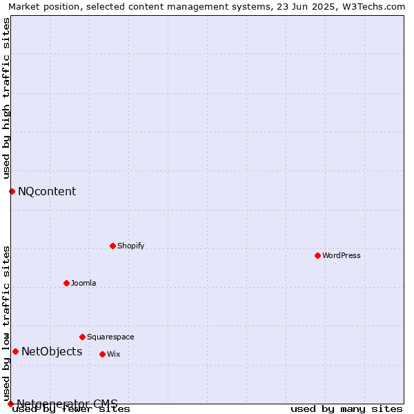 Market position of NetObjects vs. NQcontent vs. Netgenerator CMS