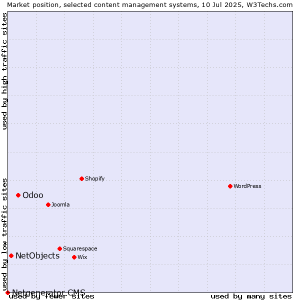 Market position of Odoo vs. NetObjects vs. Netgenerator CMS