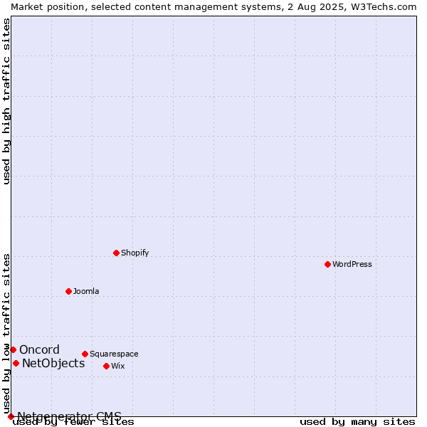 Market position of NetObjects vs. Oncord vs. Netgenerator CMS