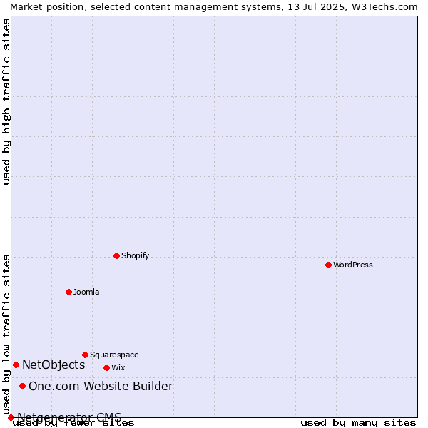 Market position of One.com Website Builder vs. NetObjects vs. Netgenerator CMS