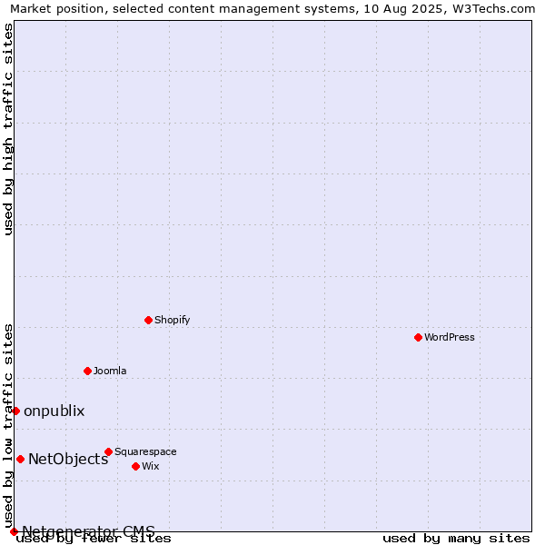 Market position of NetObjects vs. onpublix vs. Netgenerator CMS