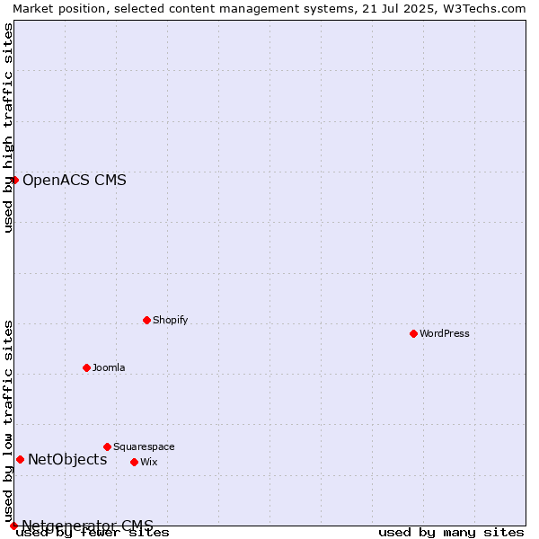 Market position of NetObjects vs. OpenACS CMS vs. Netgenerator CMS
