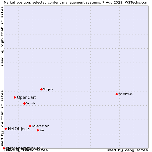 Market position of OpenCart vs. NetObjects vs. Netgenerator CMS