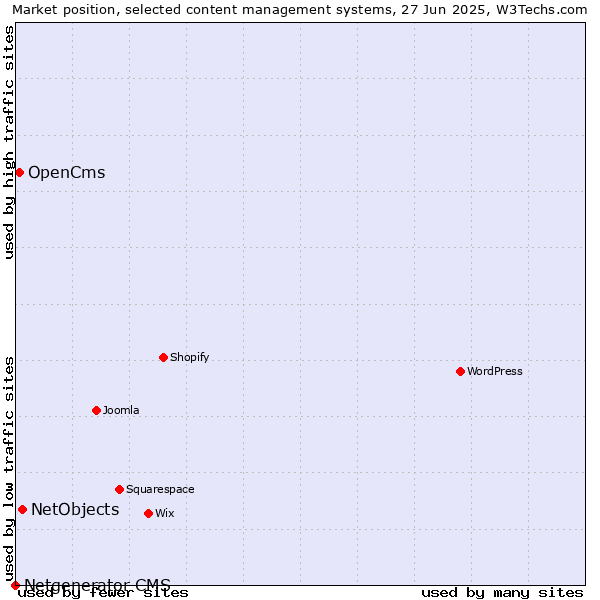 Market position of NetObjects vs. OpenCms vs. Netgenerator CMS