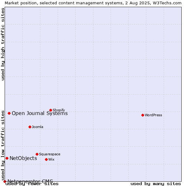 Market position of Open Journal Systems vs. NetObjects vs. Netgenerator CMS