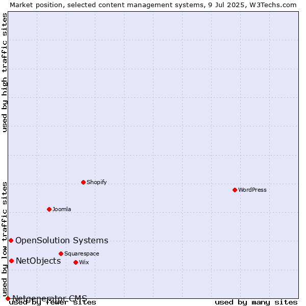 Market position of NetObjects vs. OpenSolution Systems vs. Netgenerator CMS