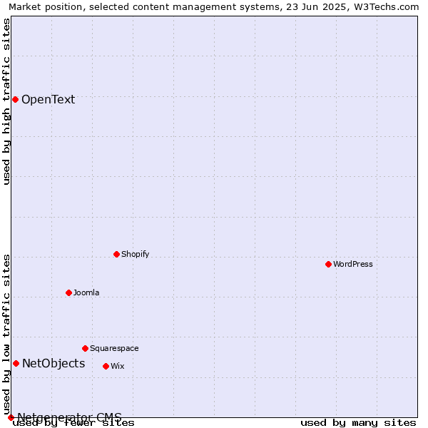 Market position of NetObjects vs. OpenText vs. Netgenerator CMS