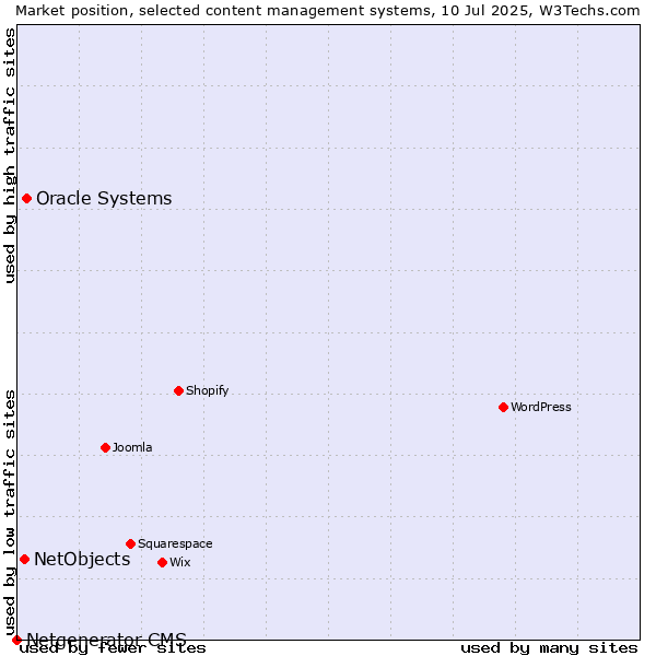 Market position of Oracle Systems vs. NetObjects vs. Netgenerator CMS