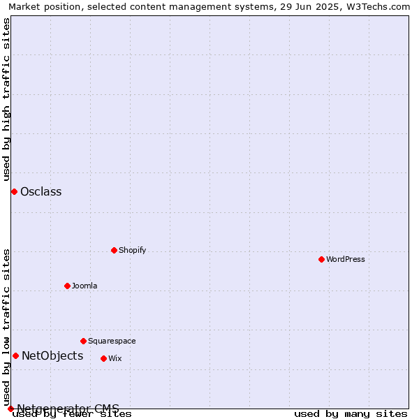 Market position of NetObjects vs. Osclass vs. Netgenerator CMS