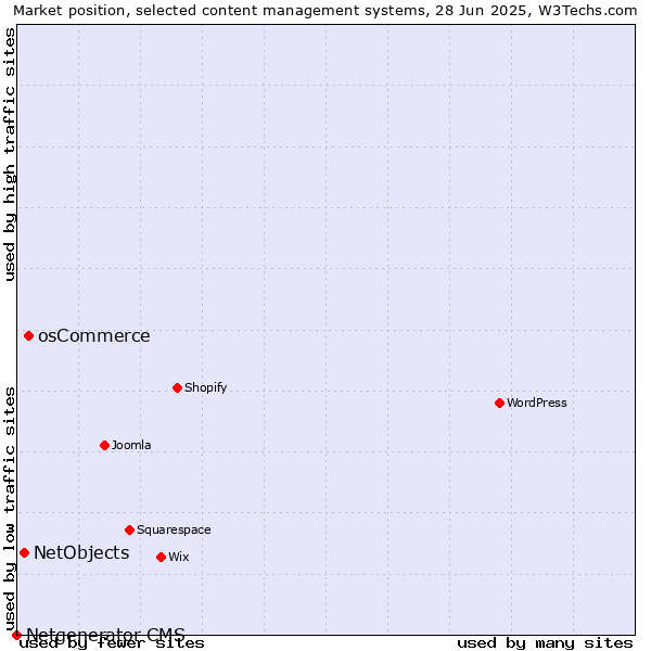 Market position of osCommerce vs. NetObjects vs. Netgenerator CMS