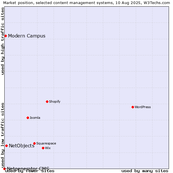 Market position of NetObjects vs. Modern Campus vs. Netgenerator CMS