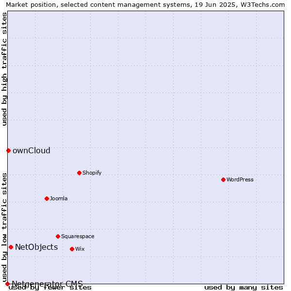 Market position of NetObjects vs. ownCloud vs. Netgenerator CMS