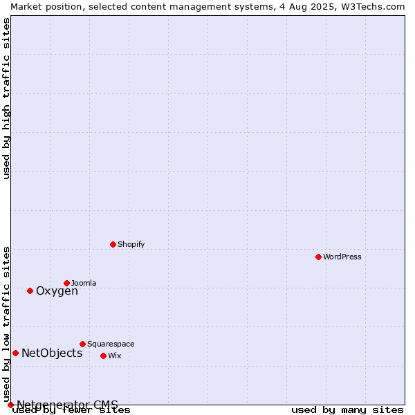 Market position of Oxygen vs. NetObjects vs. Netgenerator CMS