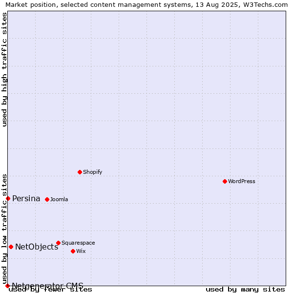 Market position of NetObjects vs. Persina vs. Netgenerator CMS