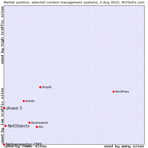 Market position of NetObjects vs. phase 5 vs. Netgenerator CMS