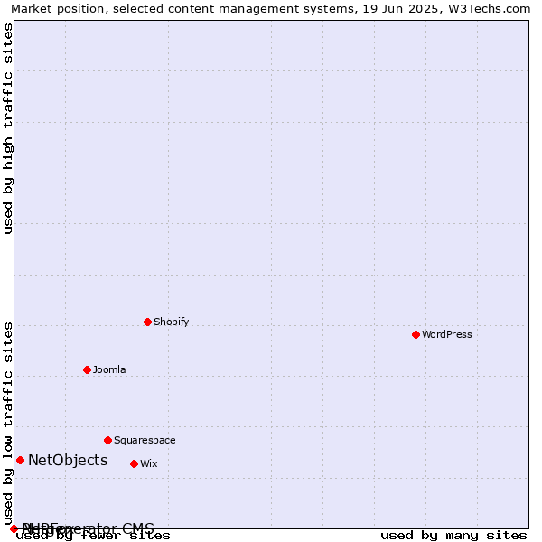 Market position of NetObjects vs. PHPFox vs. Netgenerator CMS