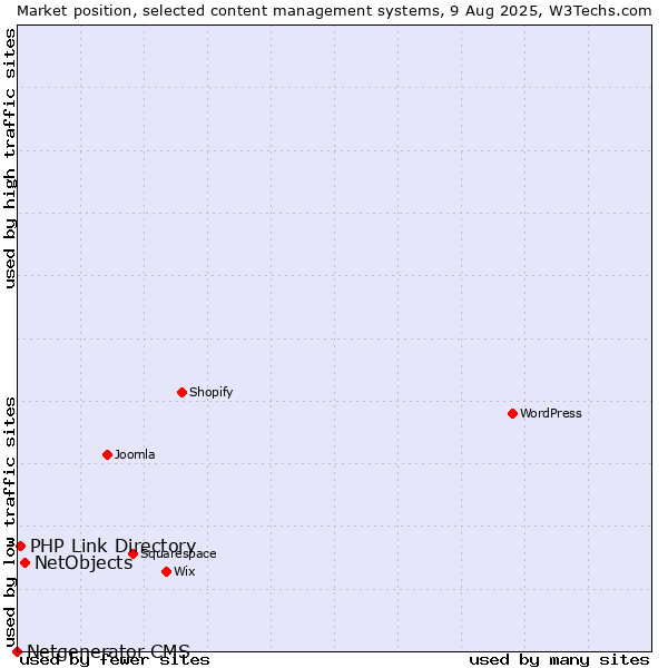 Market position of NetObjects vs. PHP Link Directory vs. Netgenerator CMS