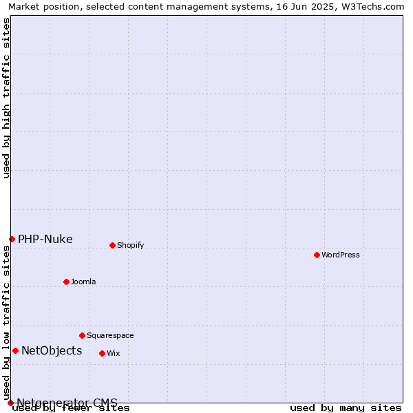 Market position of NetObjects vs. PHP-Nuke vs. Netgenerator CMS