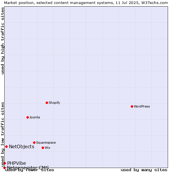 Market position of NetObjects vs. PHPVibe vs. Netgenerator CMS