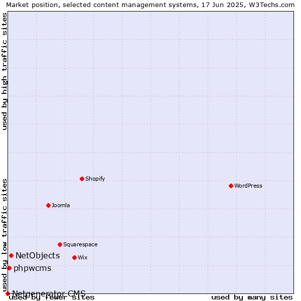 Market position of NetObjects vs. phpwcms vs. Netgenerator CMS
