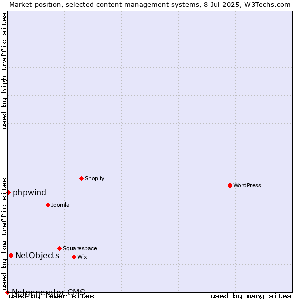 Market position of NetObjects vs. phpwind vs. Netgenerator CMS
