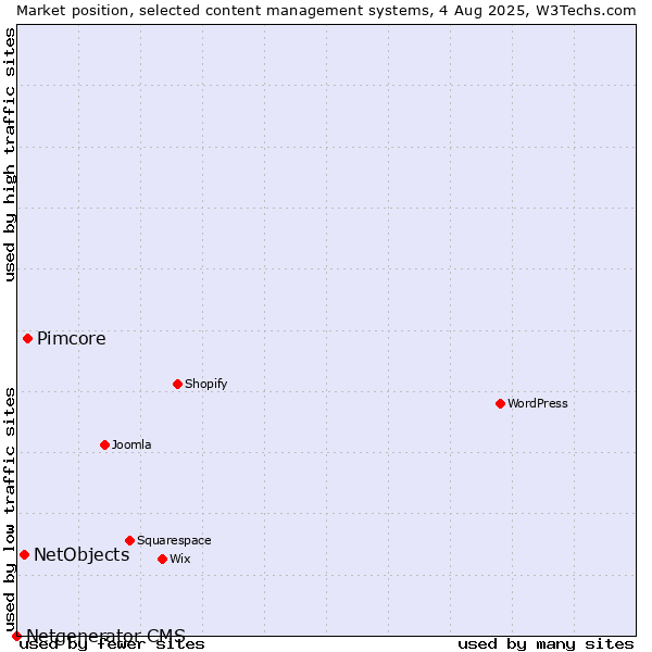 Market position of Pimcore vs. NetObjects vs. Netgenerator CMS