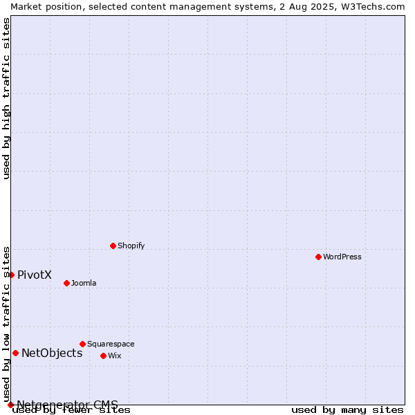 Market position of NetObjects vs. PivotX vs. Netgenerator CMS