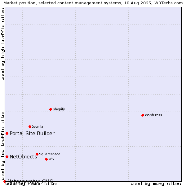 Market position of Portal Site Builder vs. NetObjects vs. Netgenerator CMS