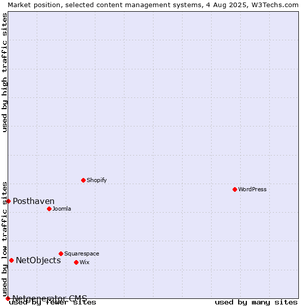 Market position of NetObjects vs. Posthaven vs. Netgenerator CMS