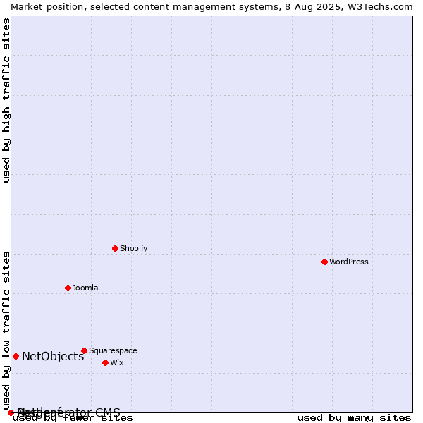 Market position of NetObjects vs. Postleaf vs. Netgenerator CMS