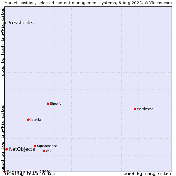 Market position of NetObjects vs. Pressbooks vs. Netgenerator CMS