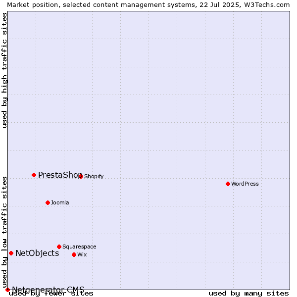 Market position of PrestaShop vs. NetObjects vs. Netgenerator CMS