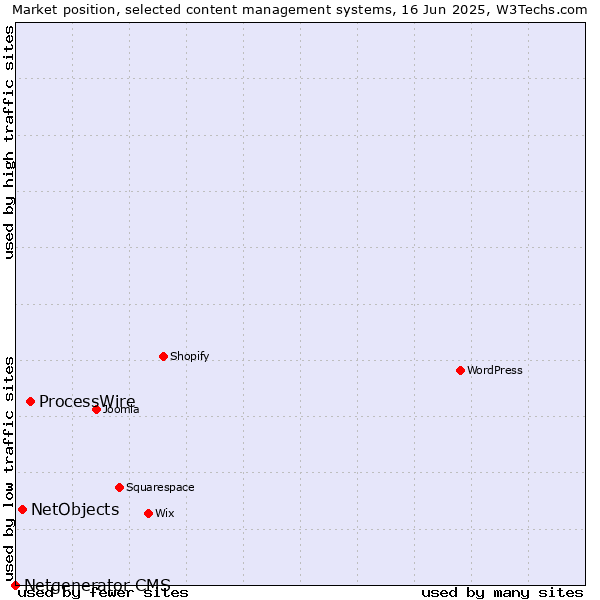 Market position of ProcessWire vs. NetObjects vs. Netgenerator CMS