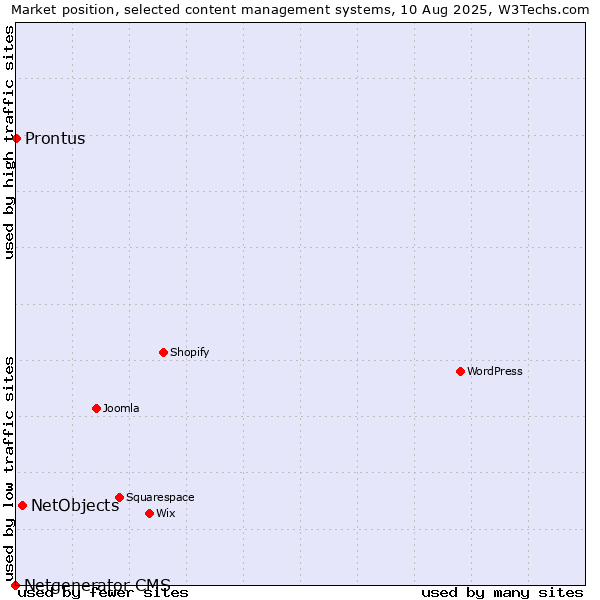 Market position of NetObjects vs. Prontus vs. Netgenerator CMS