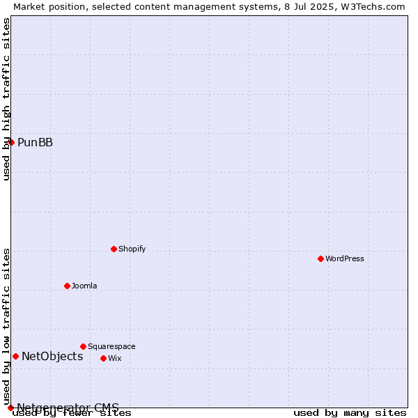 Market position of NetObjects vs. PunBB vs. Netgenerator CMS
