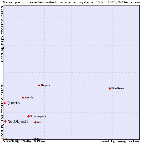 Market position of NetObjects vs. Quarto vs. Netgenerator CMS