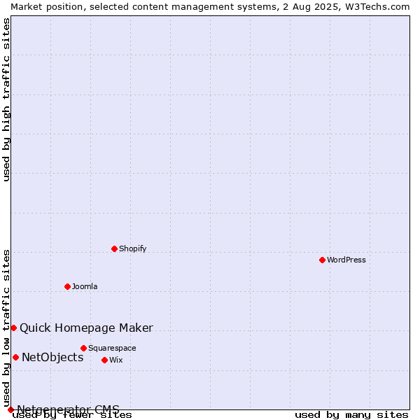 Market position of NetObjects vs. Quick Homepage Maker vs. Netgenerator CMS