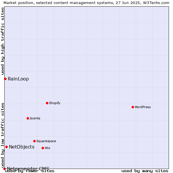 Market position of NetObjects vs. RainLoop vs. Netgenerator CMS