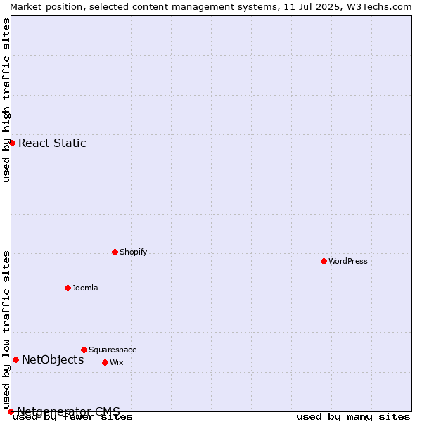 Market position of NetObjects vs. React Static vs. Netgenerator CMS